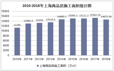 2018年上海房地產(chǎn)開發(fā)投資、施工、銷售情況及價(jià)格走勢(shì)分析「圖」
