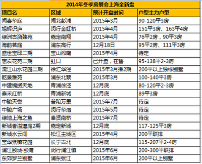 房展會18全新盤亮相 僅5盤明碼標(biāo)折創(chuàng)展會新低