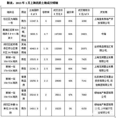 上海房地產(chǎn)市場2013年1月度報(bào)告